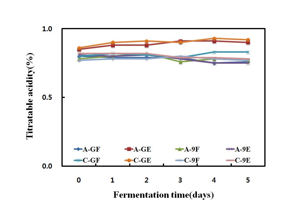 Change in titratable acidity during fermentation of rice makgeolli by different type of mixed yeast and mashing. A-GF～C-9E: Refer to Fig. 15.