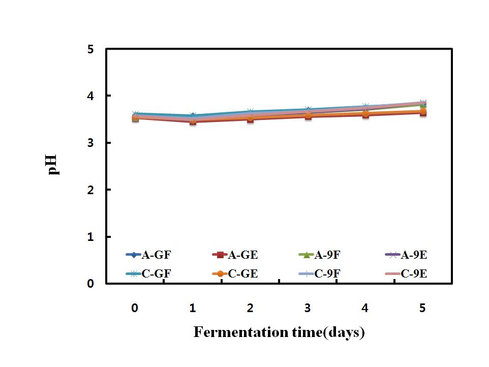 Change in pH during fermentation of rice makgeolli by different type of mixed yeast and mashing. A-GF～C-9E: Refer to Fig. 15.