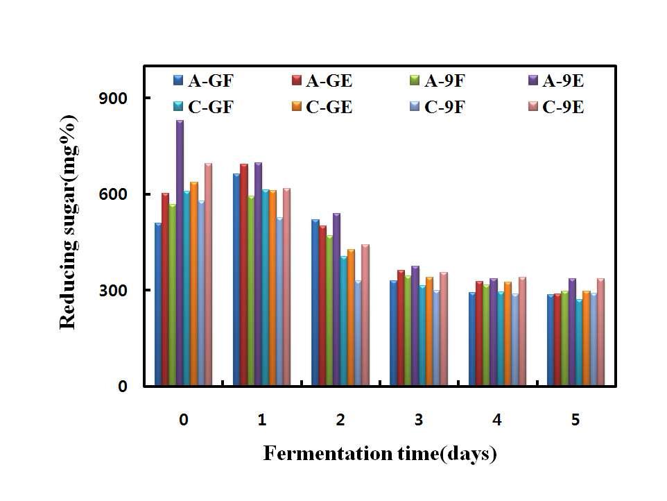 Change in reducing sugar during fermentation of rice makgeolli by different type of mixed yeast and mashing. A-GF～C-9E: Refer to Fig. 15.