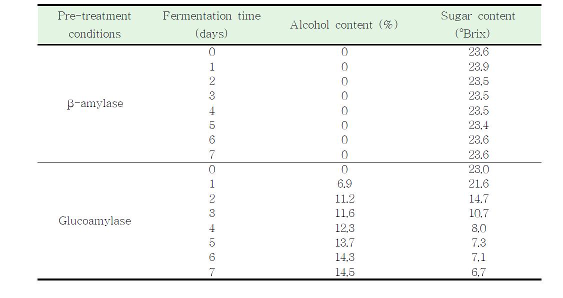 Change in sugar content and alcohol content of rice makgeolli by liq-uefied and treated glucoamylase.