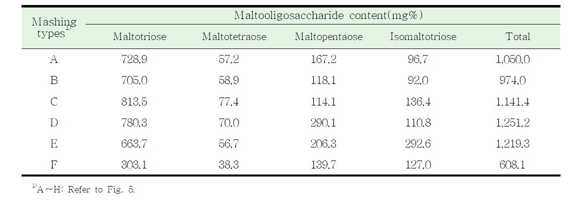 Oligosaccharides contents of rice makgeolli by different mashing types