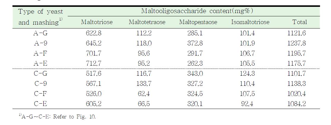Oligosaccharides contents of rice makgeolli by different type of yeast and mashing