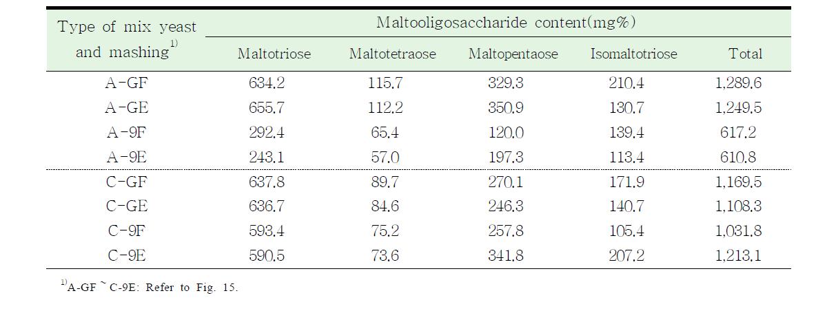 Oligosaccharides contents of rice makgeolli by different type of mixed yeast and mashing