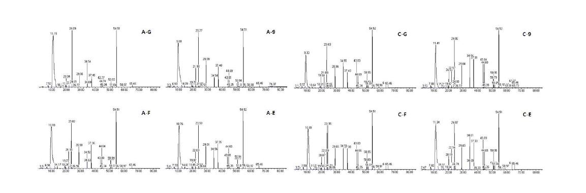 Gas chromatogram of volatile compounds of rice makgeolli by different type of yeast and mashing. A -G～C-E: Refer to Fig. 10.