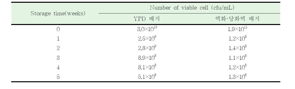 Comparison of YPD medium and rice medium(liquefied and saccharification) for viable cell count during storage time
