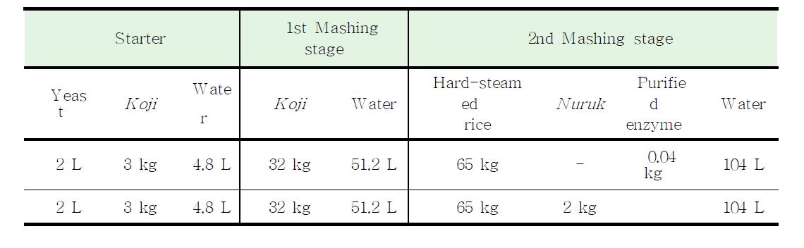 Ratio of materials in improving the flavor of rice makgeolli.