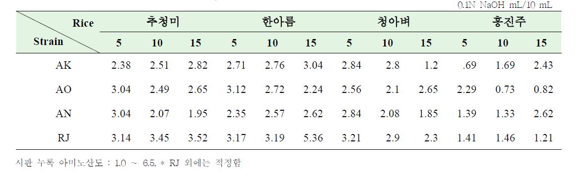 Effect of amino acidity from various rice nuruk