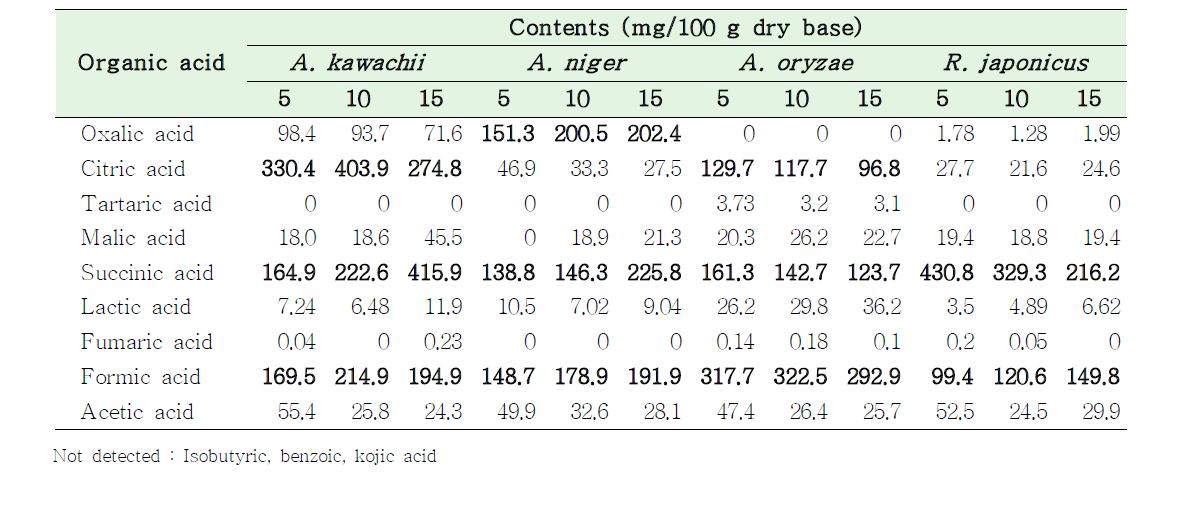 Analysis of organic acid in hanarum rice nuruk