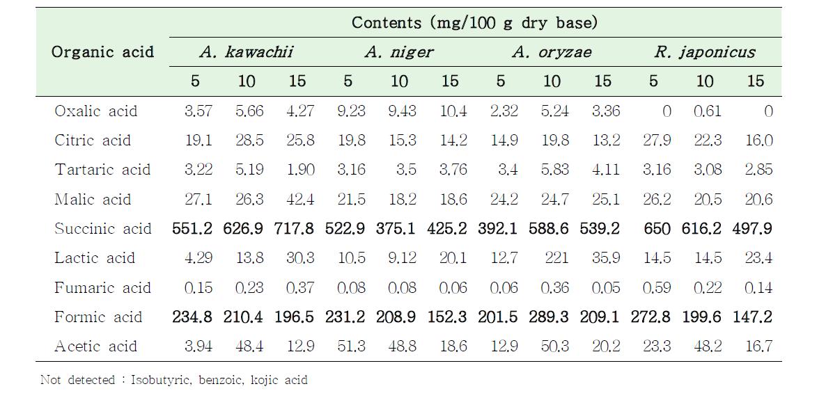 Analysis of organic acid in chunga rice nuruk