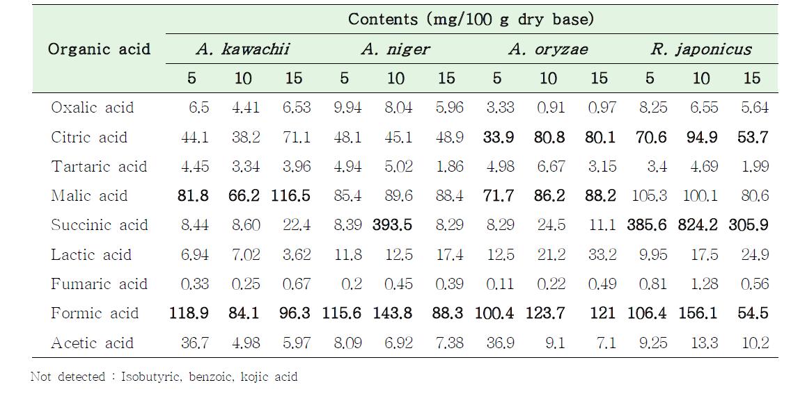 Analysis of organic acid in hongjinju rice nuruk