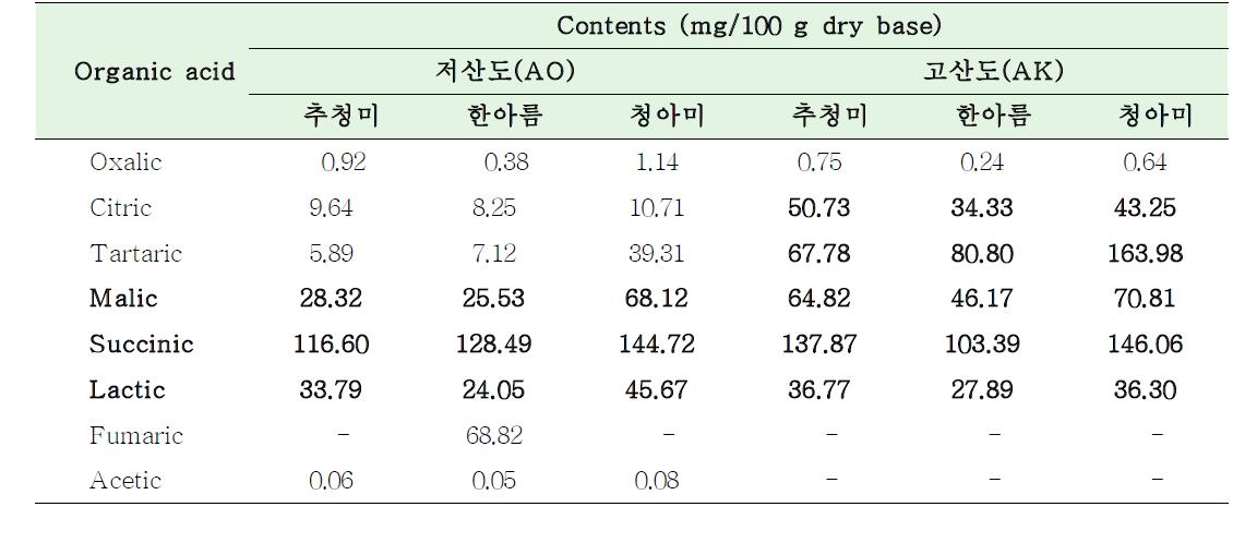Comparison of organic acid at 15℃ brewing
