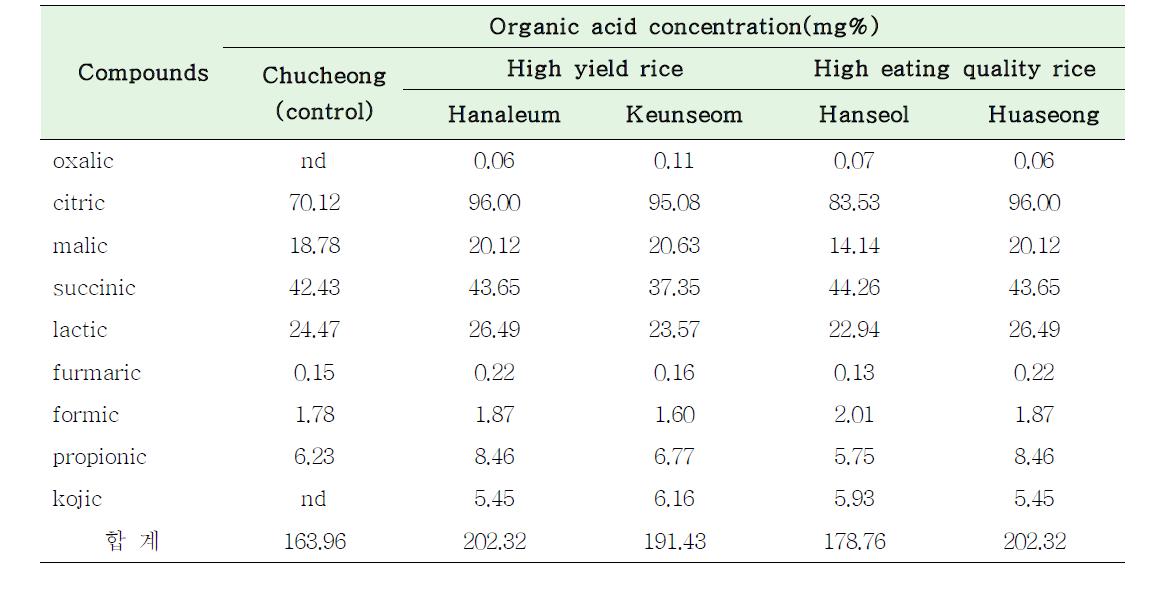 Organic acid concentration of makgeolli brewed with selected rice varieties