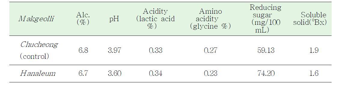 Chemical properties of makgeolli produced in pilot scale(storage for 7 days)