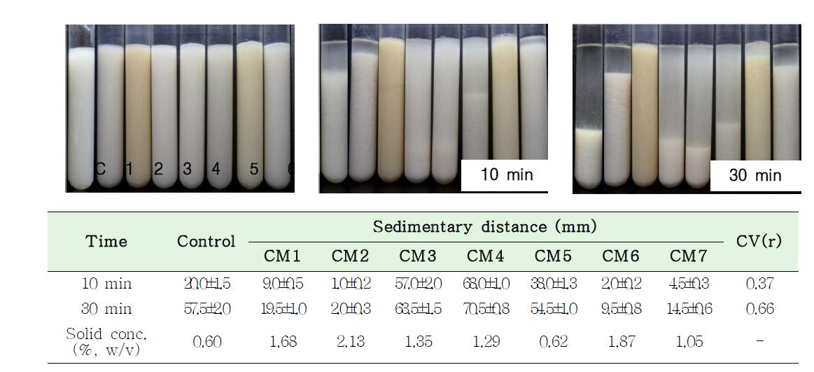 Sedimentary distance (mm) of commercial makgeolli in test tubes.