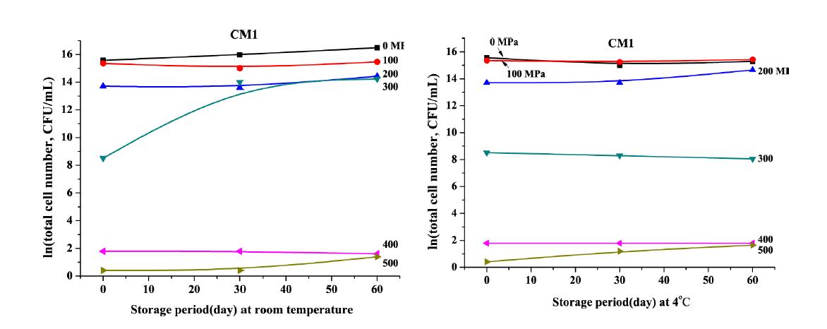 Changes on total bacterial counts during the storage time of HPH treated makg eolli .