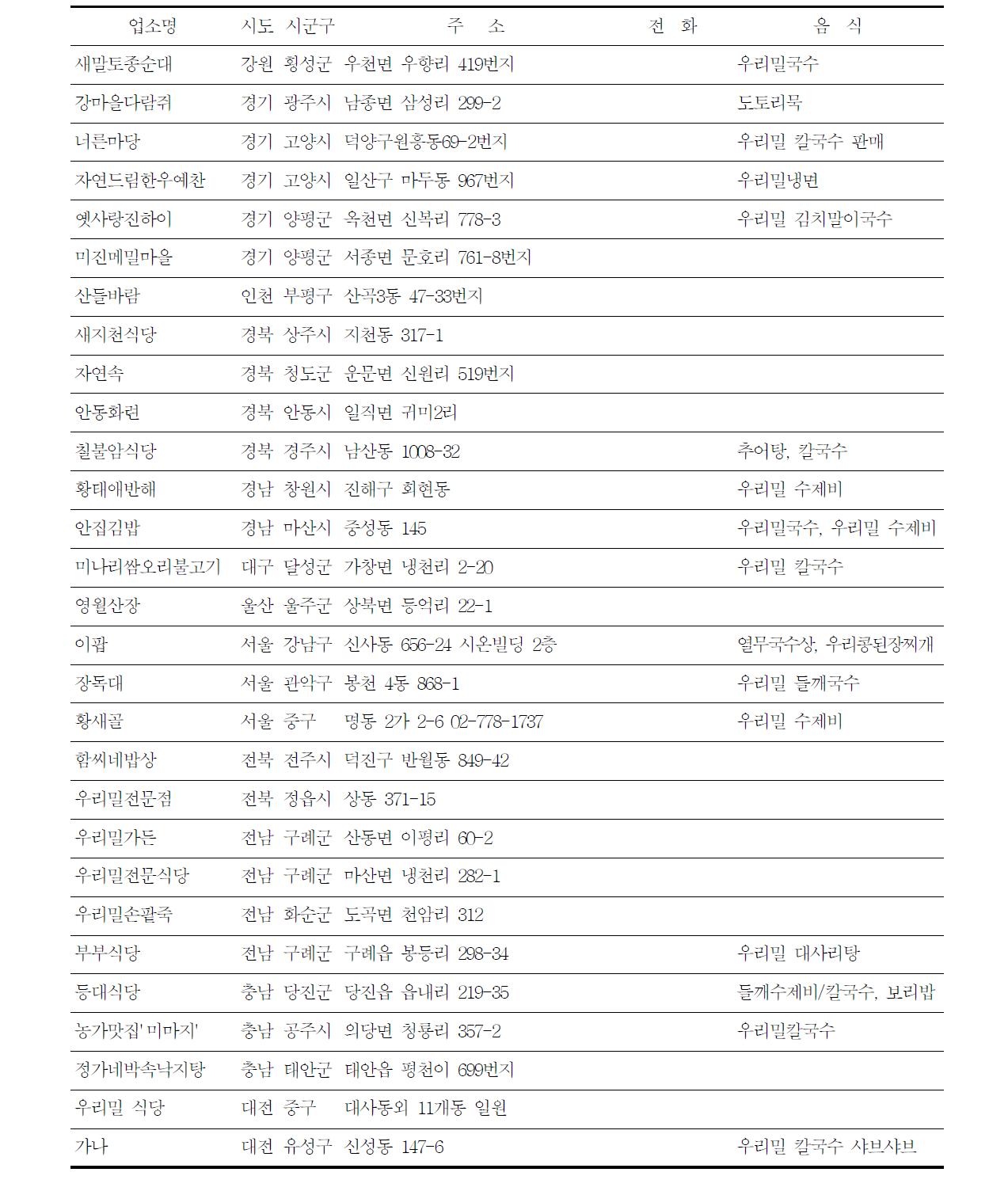 인터넷상에서 검색된 우리밀 제품 취급 식당 종류(한정식/식당)