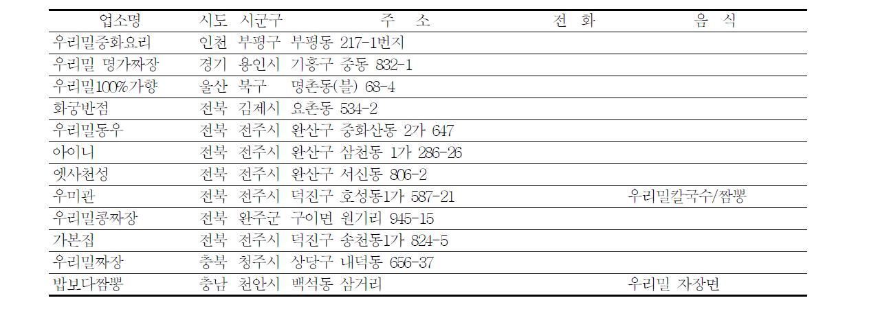 인터넷상에서 검색된 우리밀 제품 취급 식당 종류(중화면)