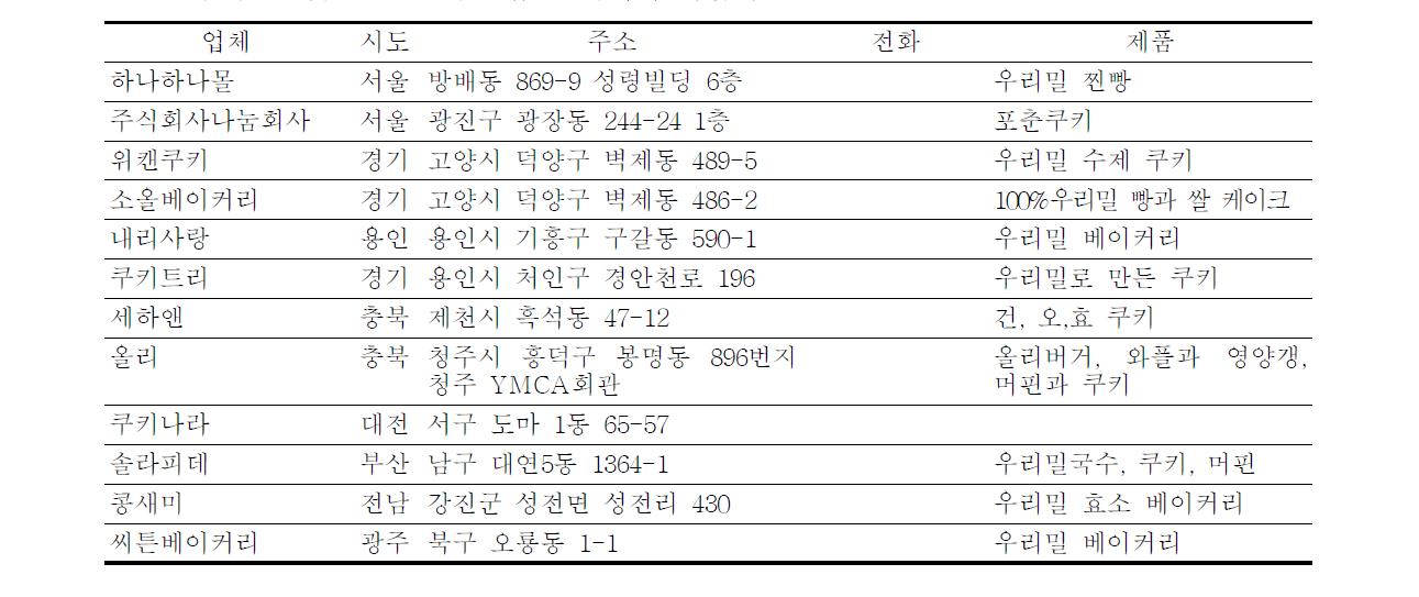 우리밀 제품을 생산하고 있는 사회적 기업체 현황