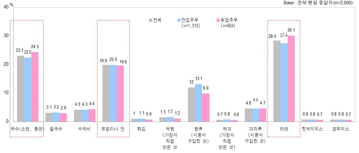 직업별로 본 밀가루 음식 중 가장 자주 이용하는 음식 메뉴(단일응답)