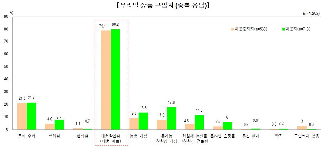 Random 응답자들의 우리밀 상품 구입처에 대한 응답률 분포