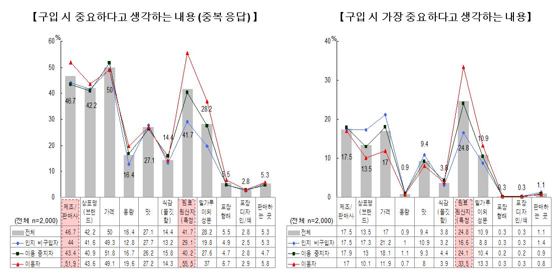 Random 응답자들의 이용속성별로 본 우리밀 상품구입시 일반적 고려사항과 가장 중시하는 사항에 대한 응답률 분포