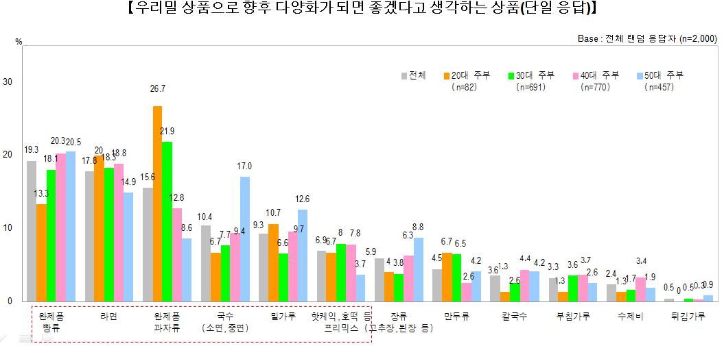 Random 응답자들의 연령별로 본 우리밀 상품류로 가장 적합한 품목에 대한 응답률 분포