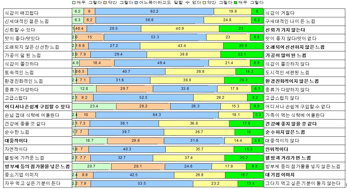 수입밀 상품 이미지에 대한 소비자 응답률 분포