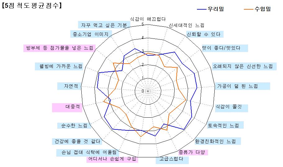 우리밀 vs 수입밀 이미지에 대한 소비자들의 평가 비교