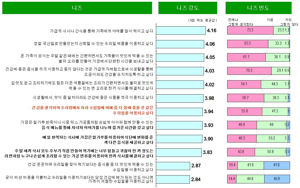 우리밀 관련 식생활 니즈의 강도 및 발생빈도