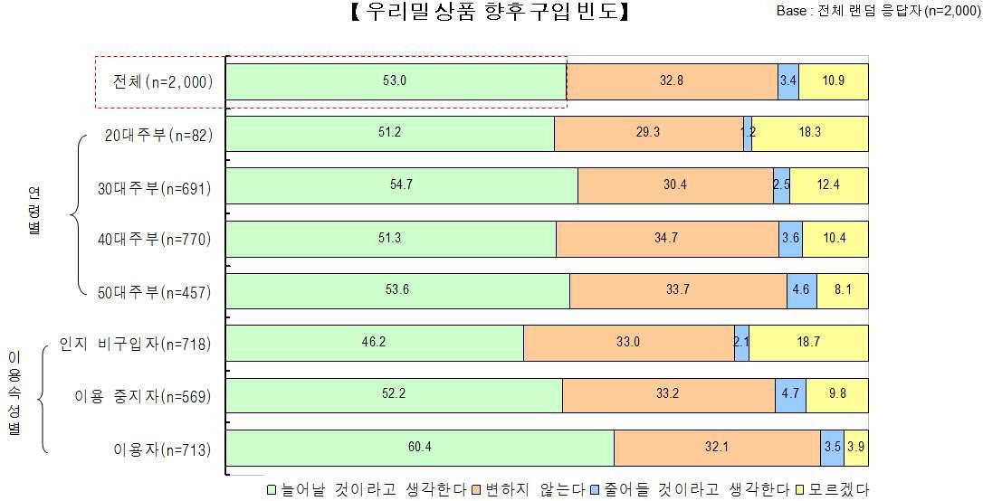 연령 및 이용속성별로 본 우리밀 상품의 향후 구입빈도 예측도