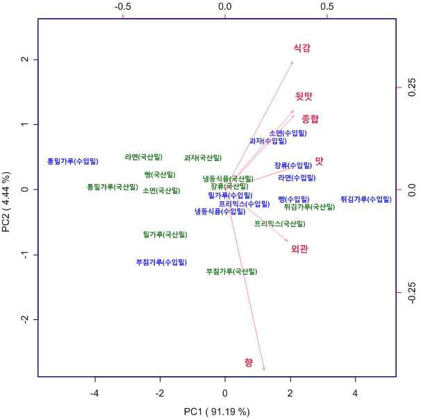 국산밀과 수입밀 상품 카테고리별 종합 및 세부기호도 평균값의 PCA plot