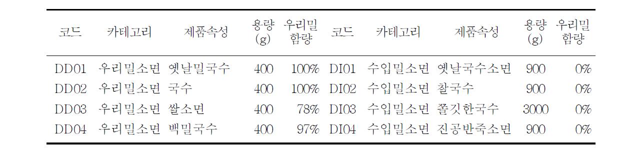 관능평가에 사용된 우리밀과 수입밀 소면 제품들의 목록