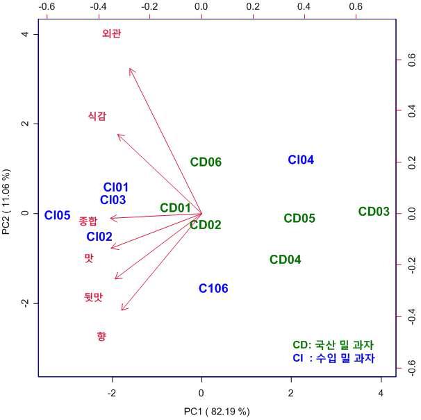우리밀과 수입밀 과자류 제품들의 종합 및 세부기호도 PCA plot