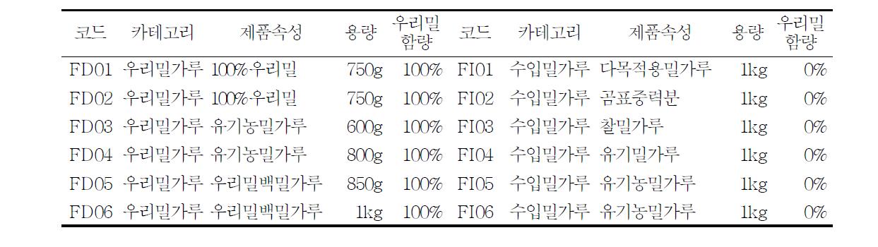 관능평가에 사용된 우리밀과 수입밀 밀가루 제품들의 목록