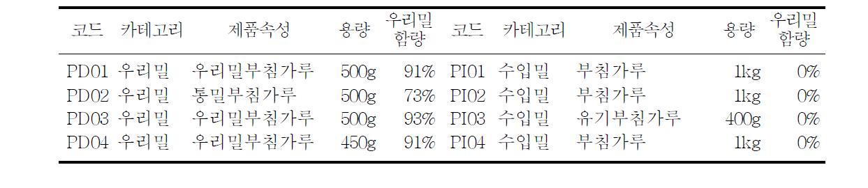 관능평가에 사용된 우리밀과 수입밀 부침용 밀가루 제품들의 목록