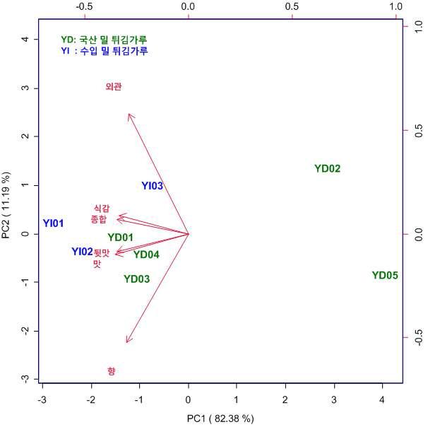 우리밀과 수입밀 튀김용 밀가루 제품들의 종합 및 세부기호도 PCA plot