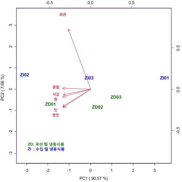 우리밀과 수입밀 냉동식품류 제품들의 종합 및 세부기호도 PCA plot