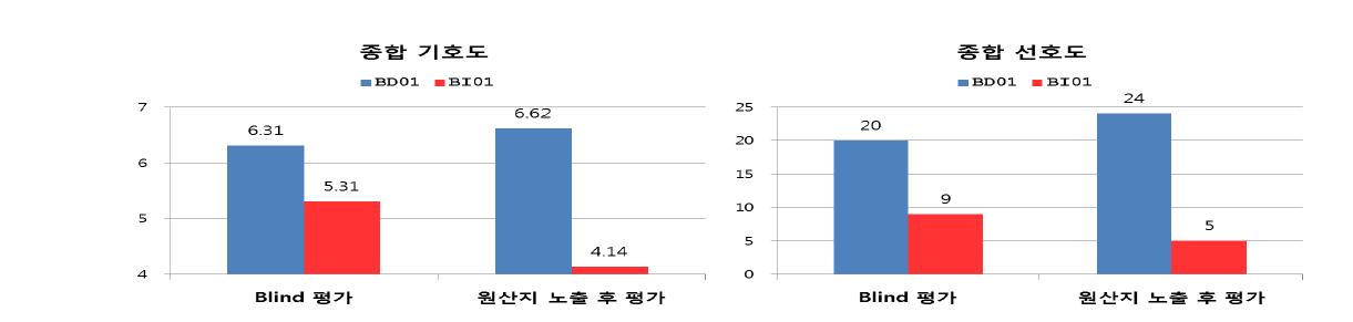 Blind 상태에서 기호도와 선호도에서 우위를 보인 우리밀 빵 제품과 이에 상응하는 수입밀 빵 제품의 원산지 노출 후 평가치의 변화