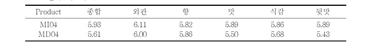 제품력 1차 조사에서 Blind 상태로 평가된 프리믹스 MI04과 MD04 제품의 관능평가치 결과(9점 척도)