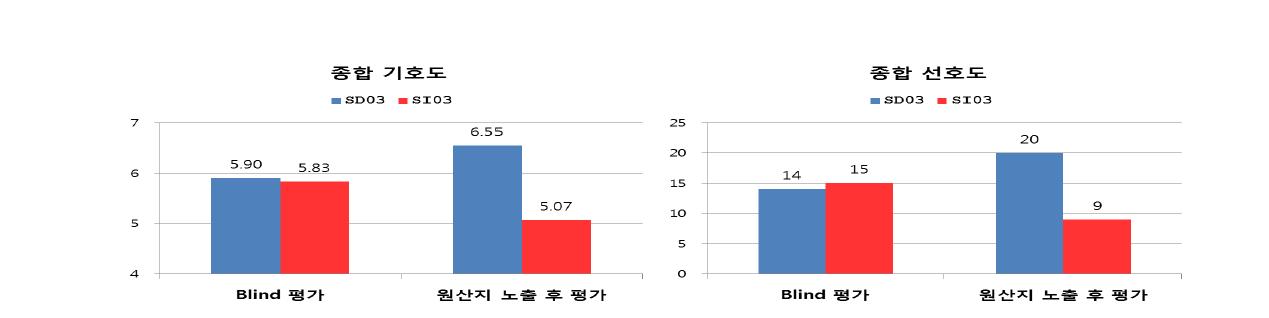 Blind 상태에서 기호도와 선호도에서 차이가 매우 미미한 우리밀 장류 제품의원산지 노출 후 평가치의 변화