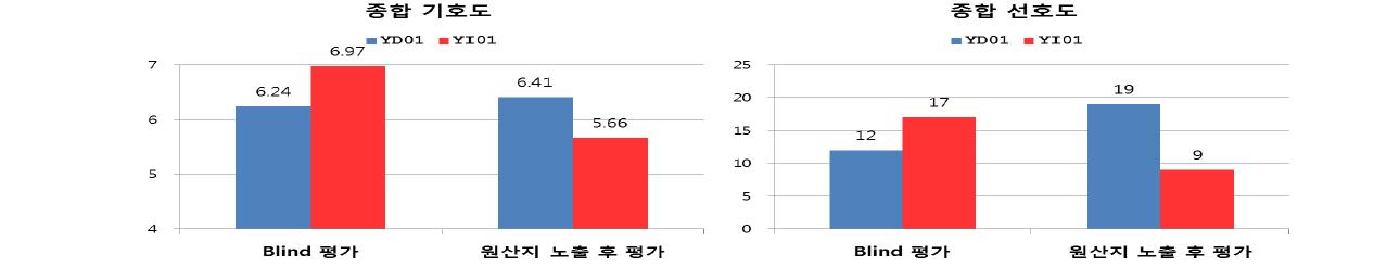 Blind 상태에서 기호도와 선호도에서 차이가 큰 우리밀과 수입밀 소면 제품의 원산지 노출 후 평가치의 변화