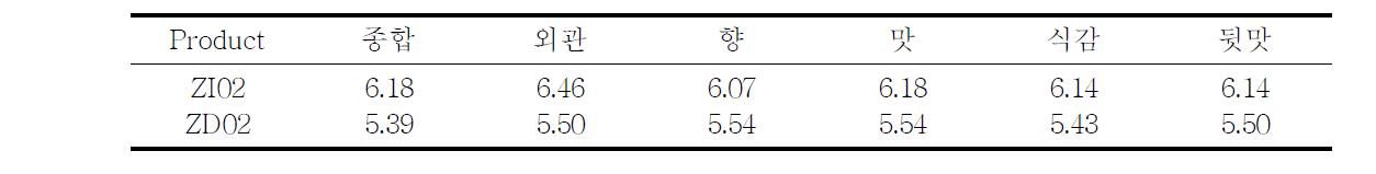 제품력 1차 조사에서 Blind 상태로 평가된 냉동식품 ZI02와 ZD02 제품의 관능평가치 결과(9점 척도)