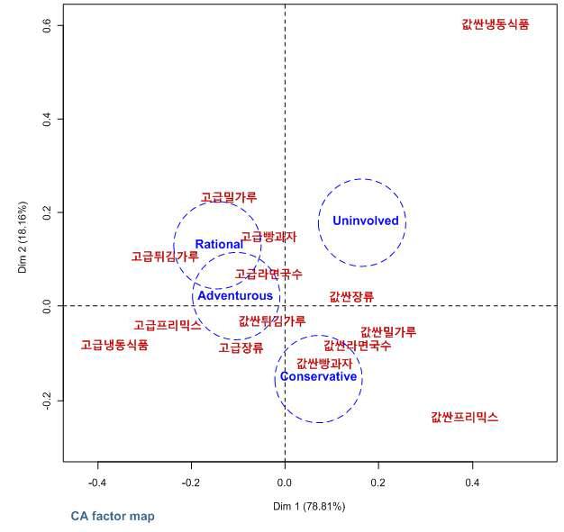 세부 FRL 그룹별 국산 밀 제품 카테고리 선호 경향을 대응 일치 분석 지도