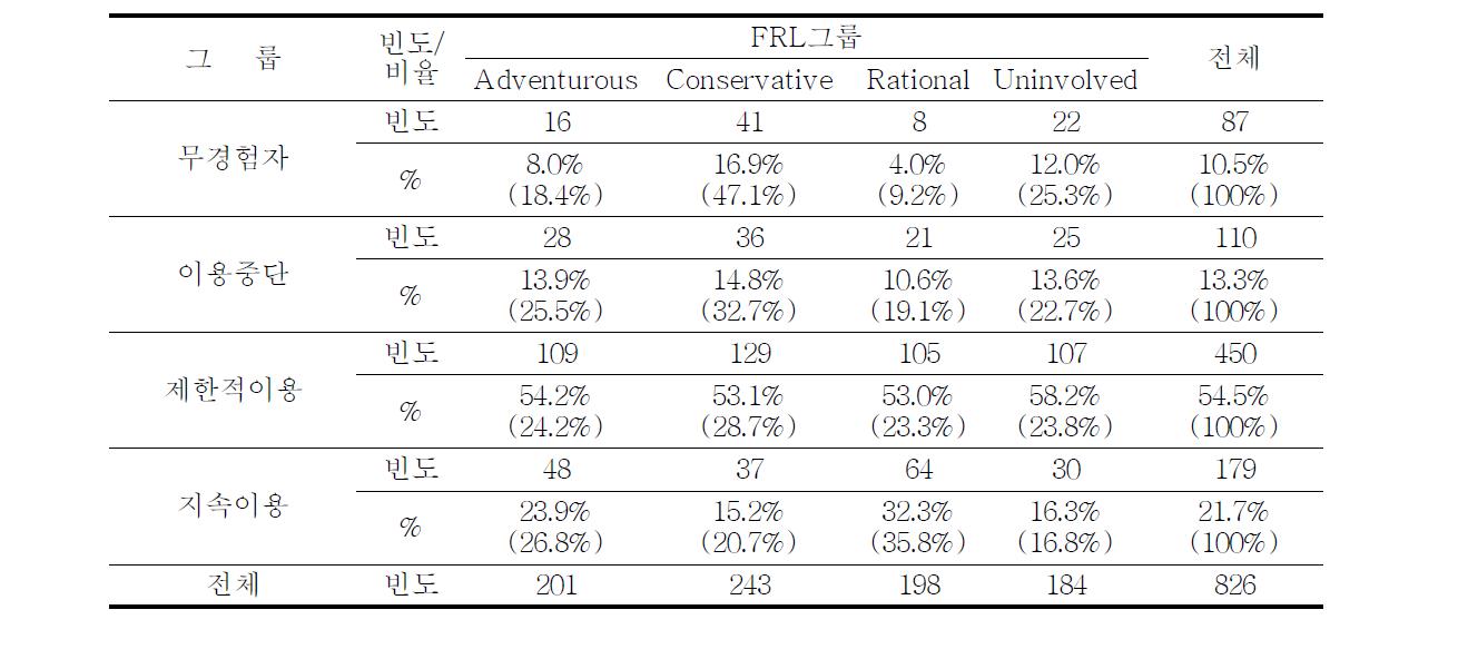 FRL 세부 그룹별 우리밀 상품의 이용 경험 속성별 비율 분포