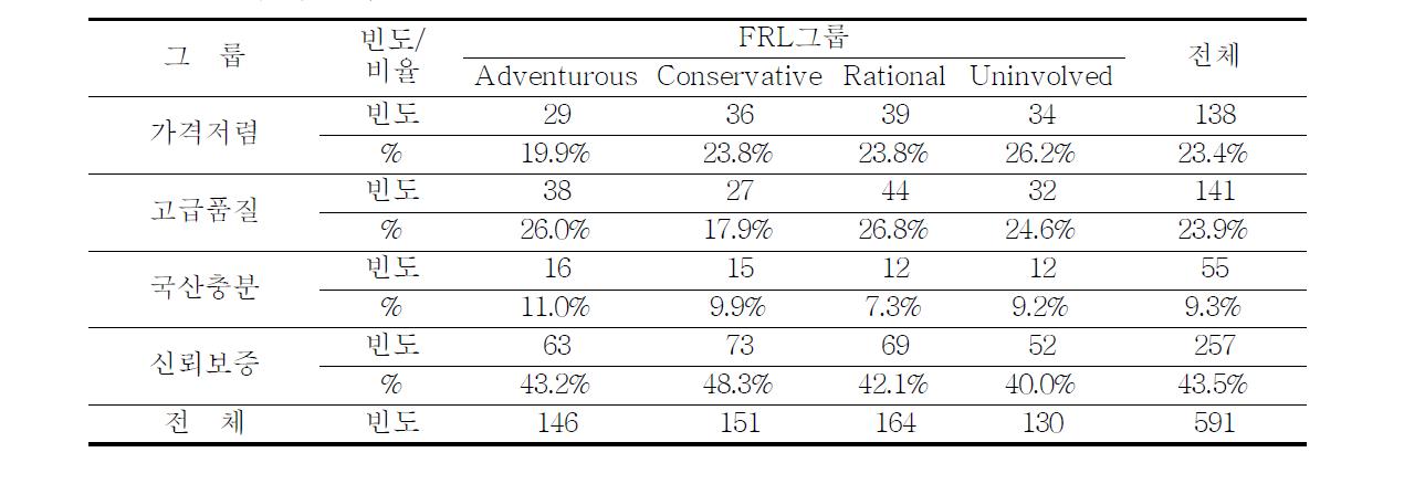 우리밀 제품에 대체로 만족스럽다고 한 응답자를 FRL 세부그룹별로 구분하여 본 우리밀 상품개발 희망방향