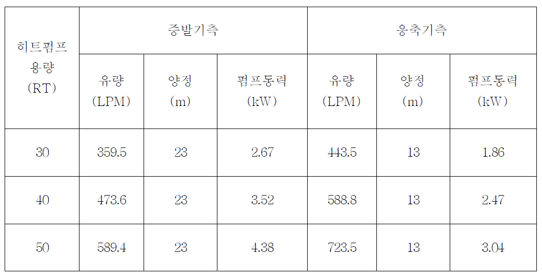 히트펌프 용량별 유량 및 열매체 순환펌프 동력설계