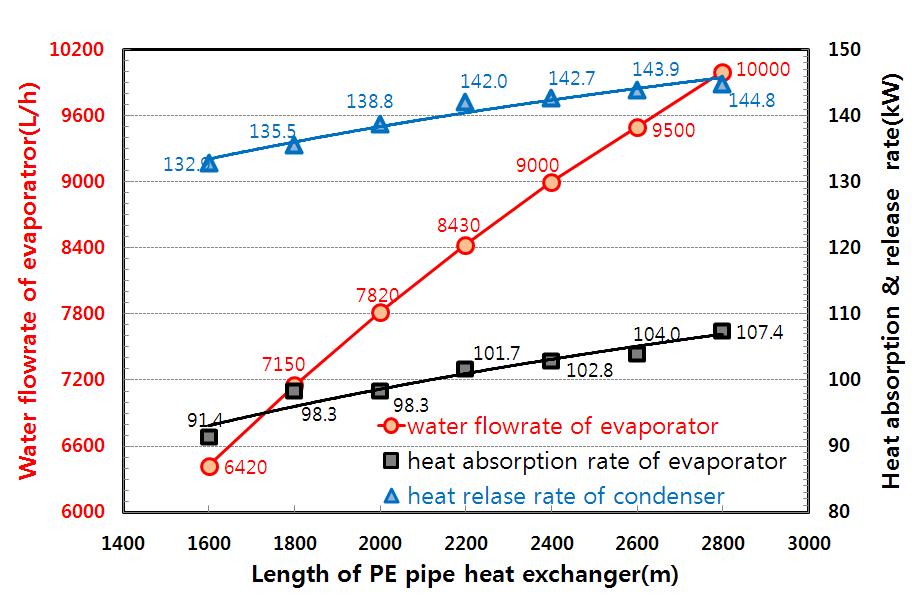 열교환기 길이가 증발기 및 응축기의 열량에 미치는 영향