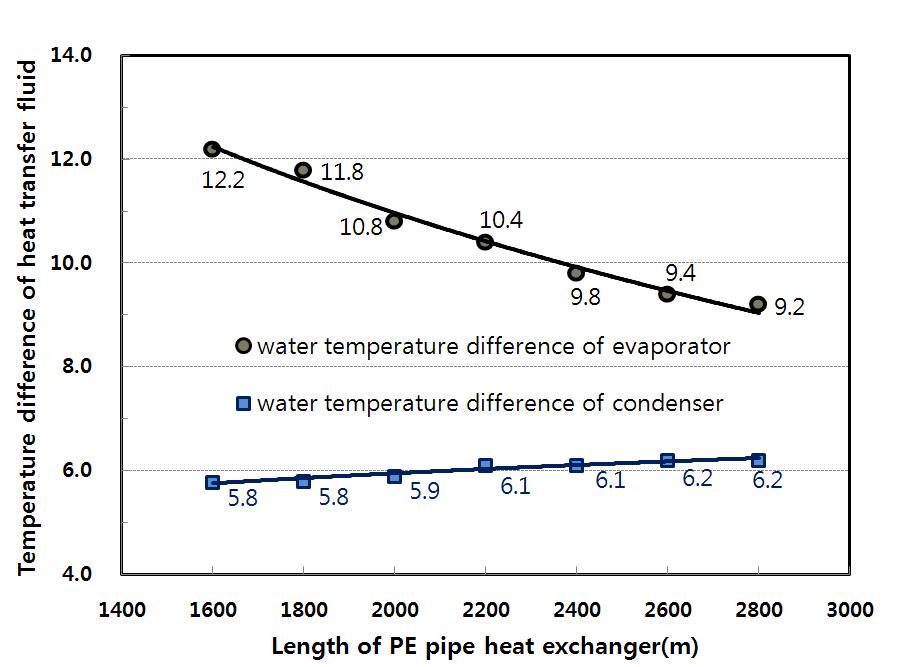 열교환기의 길이가 증발기 및 응축기의 열매체 온도차에 미치는 영향