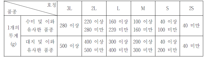 감자의 크기 구분