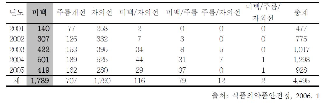 연도별 국내 기능성화장품 승인 현황